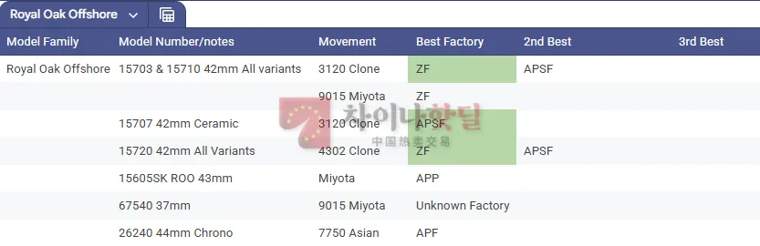 AP 오데마피게 로얄오크 오프쇼어 베스트 공장 정리